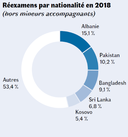 2018 Réexamens par nationalité.png 2018 Réexamens par nationalité.png