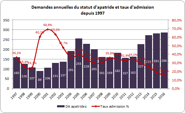 demandes_apatridie_et_taux_dadmission.png demandes_apatridie_et_taux_dadmission.png