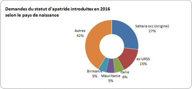 demandes_apatridie_selon_pays_naissance.png demandes_apatridie_selon_pays_naissance.png